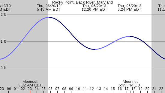 tide graph