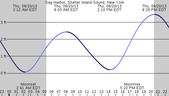 tide graph