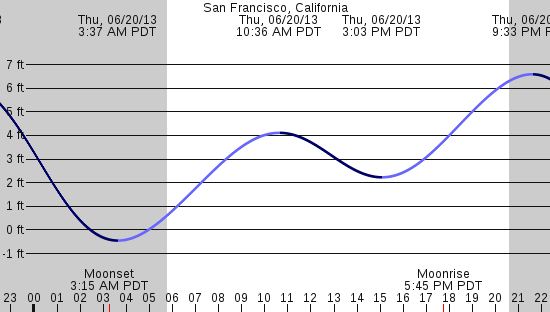 tide graph
