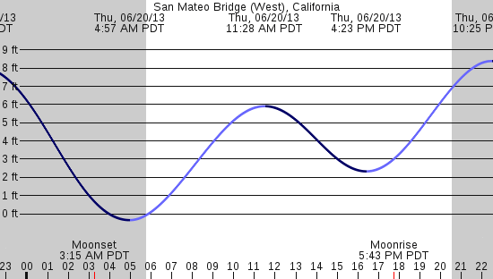 tide graph