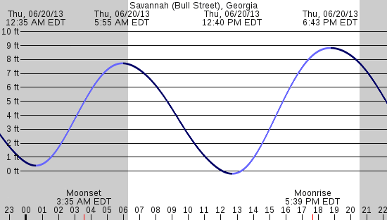 tide graph