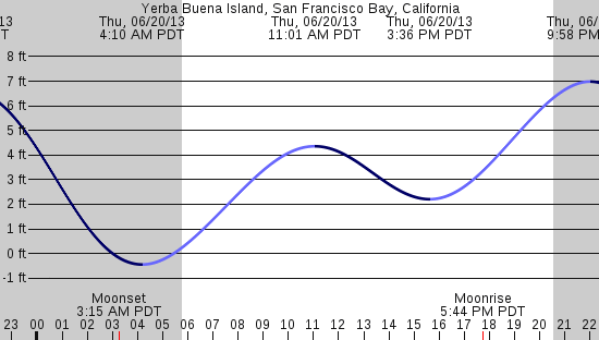 tide graph