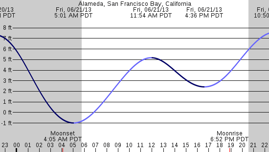tide graph
