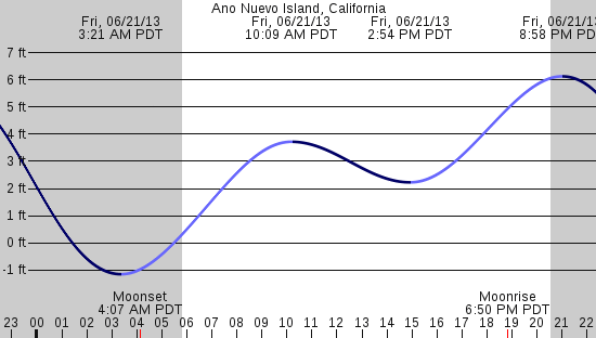tide graph