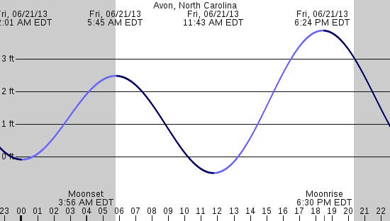 tide graph