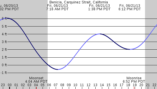 tide graph