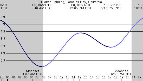 tide graph