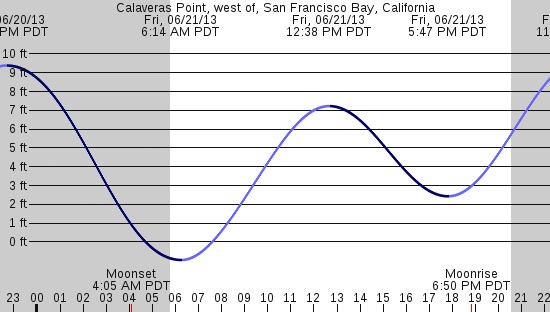 tide graph