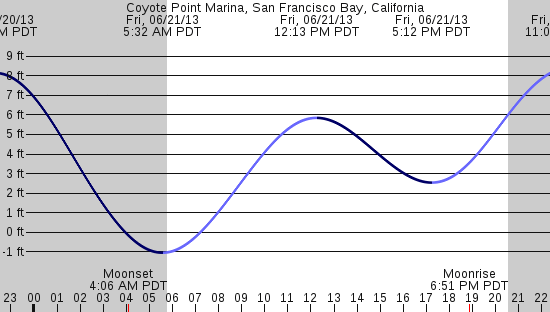 tide graph