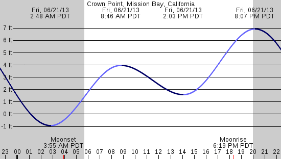 tide graph