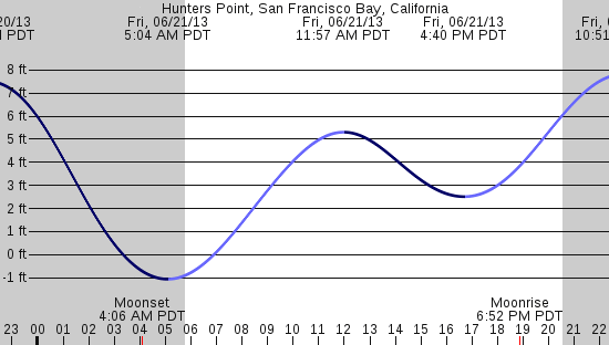 tide graph