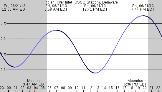 tide graph