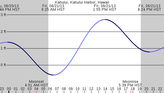 tide graph