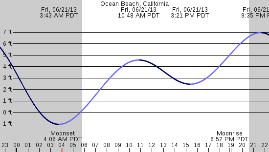 tide graph