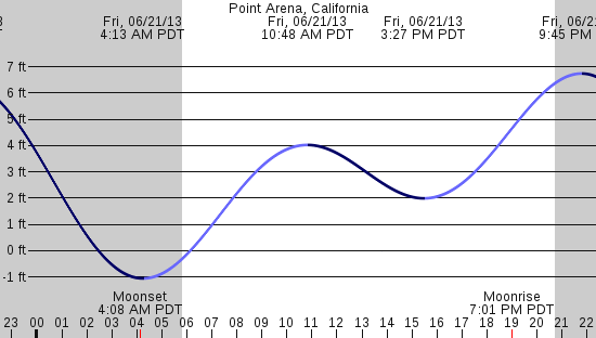 tide graph