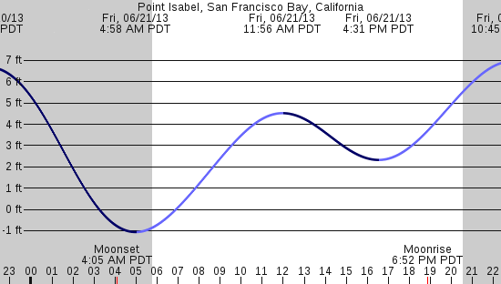 tide graph