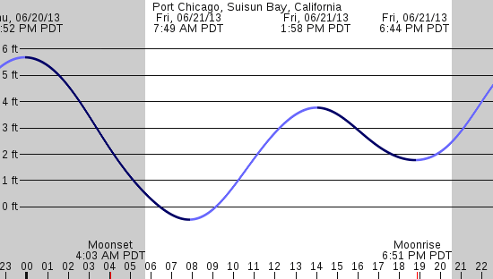 tide graph