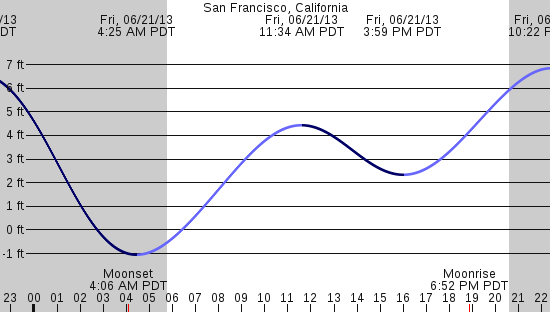 tide graph