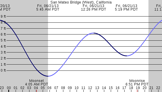 tide graph
