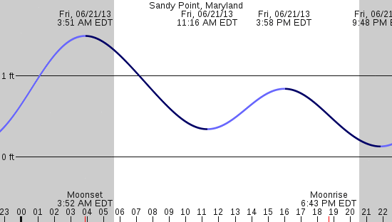 tide graph