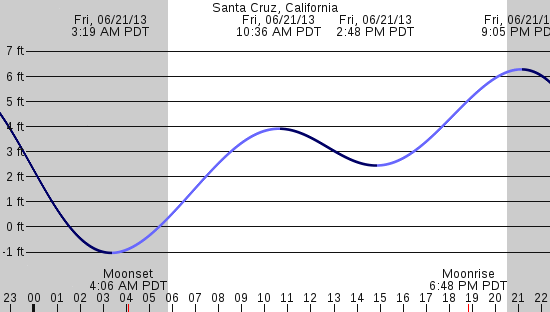 tide graph