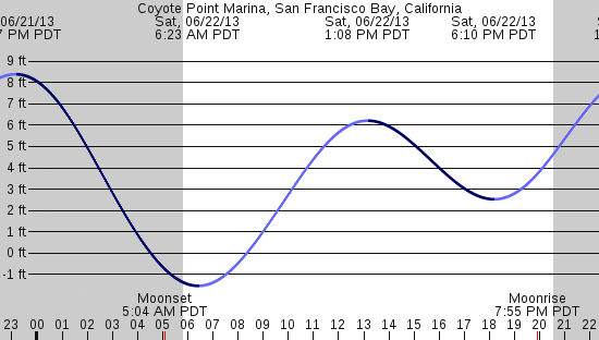 tide graph