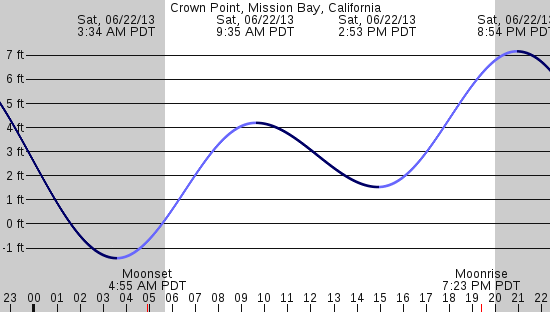 tide graph