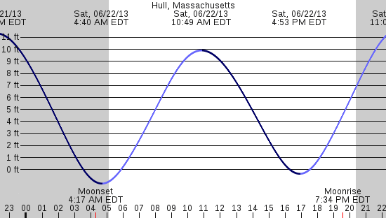 tide graph