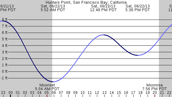 tide graph