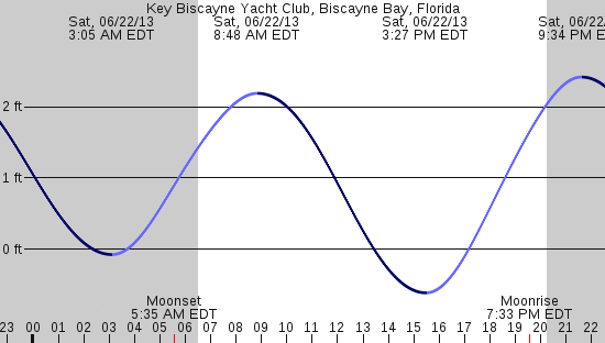 tide graph