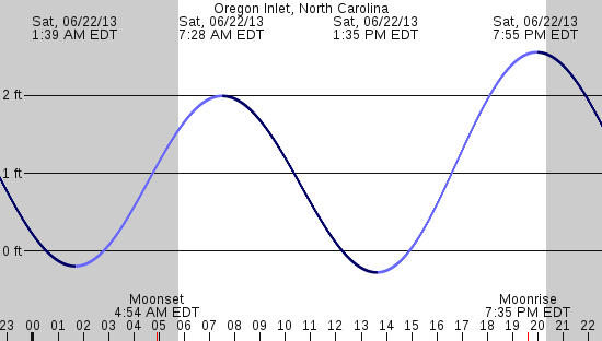 tide graph
