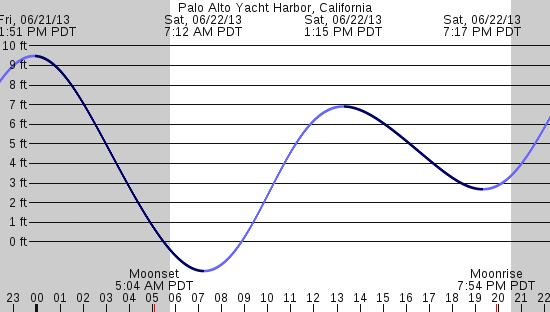 tide graph