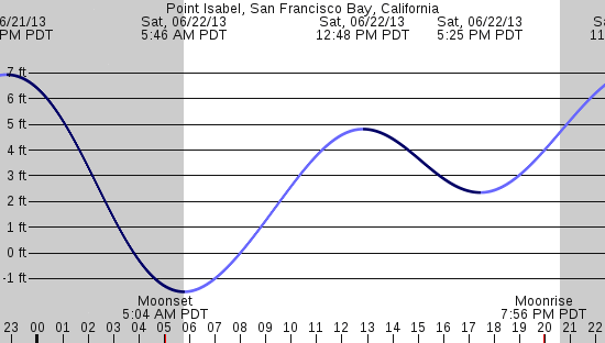 tide graph