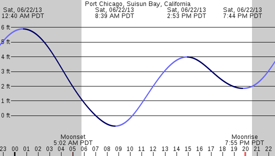 tide graph