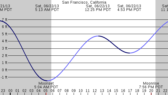 tide graph