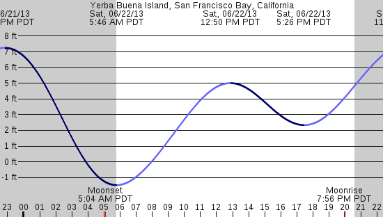 tide graph