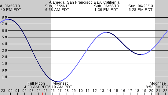 tide graph