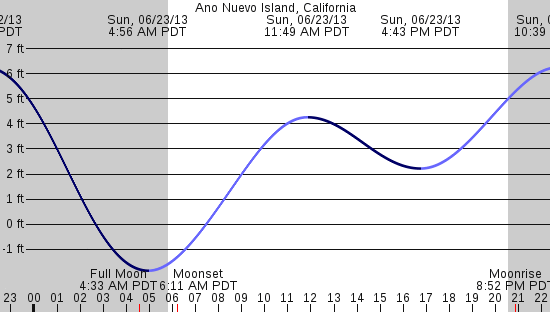 tide graph