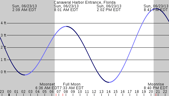 tide graph