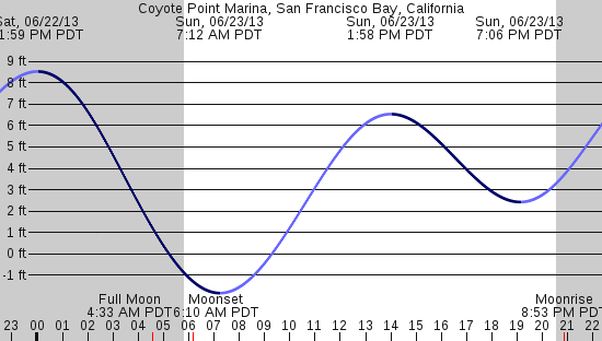 tide graph