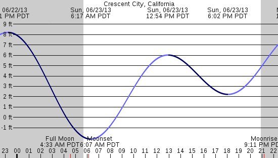 tide graph