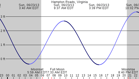 tide graph