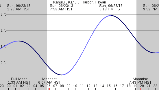 tide graph