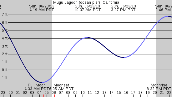 tide graph
