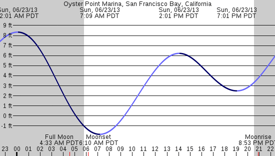 tide graph
