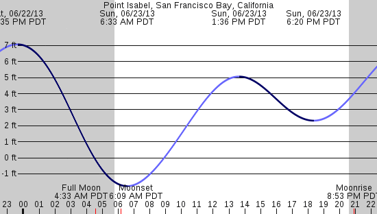 tide graph