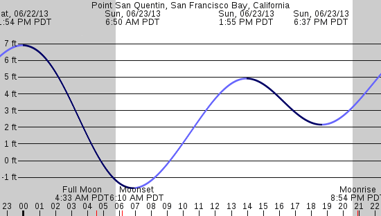 tide graph