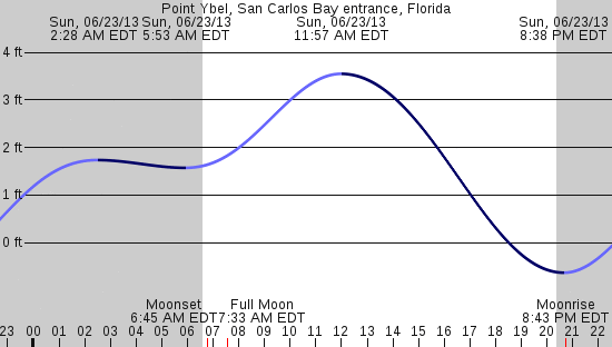 tide graph