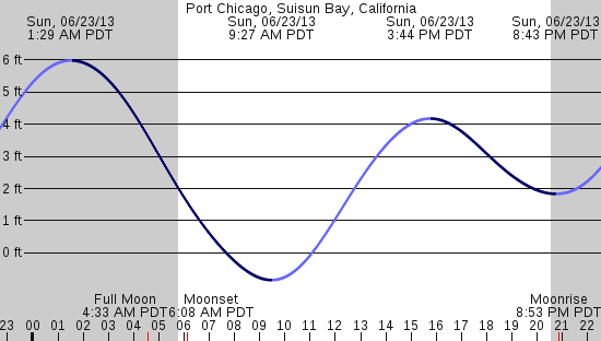 tide graph