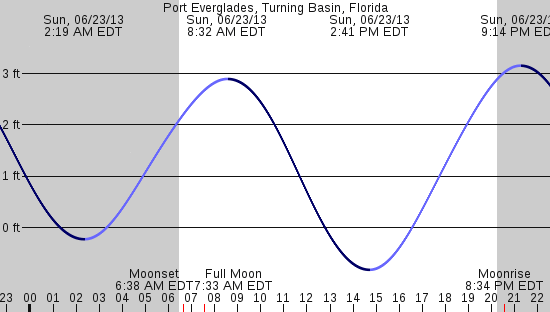 tide graph
